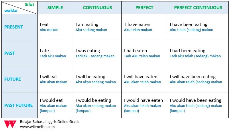 Because какое время. 16 Tenses in English Table. Verb Tenses таблица. Таблица present simple Continuous perfect perfect. Tenses in English Grammar таблица.