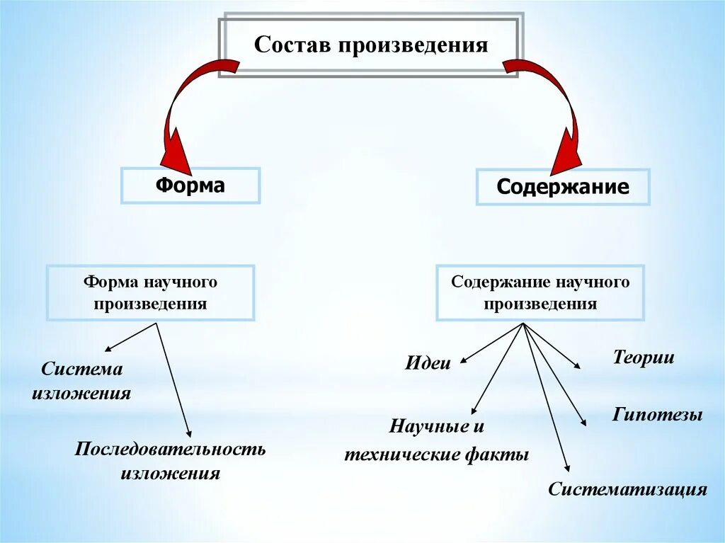 Самым очевидным выражением формы в произведении. Состав произведения. Форма художественного произведения это. Формы научного произведения. Форма и содержание литературного произведения.