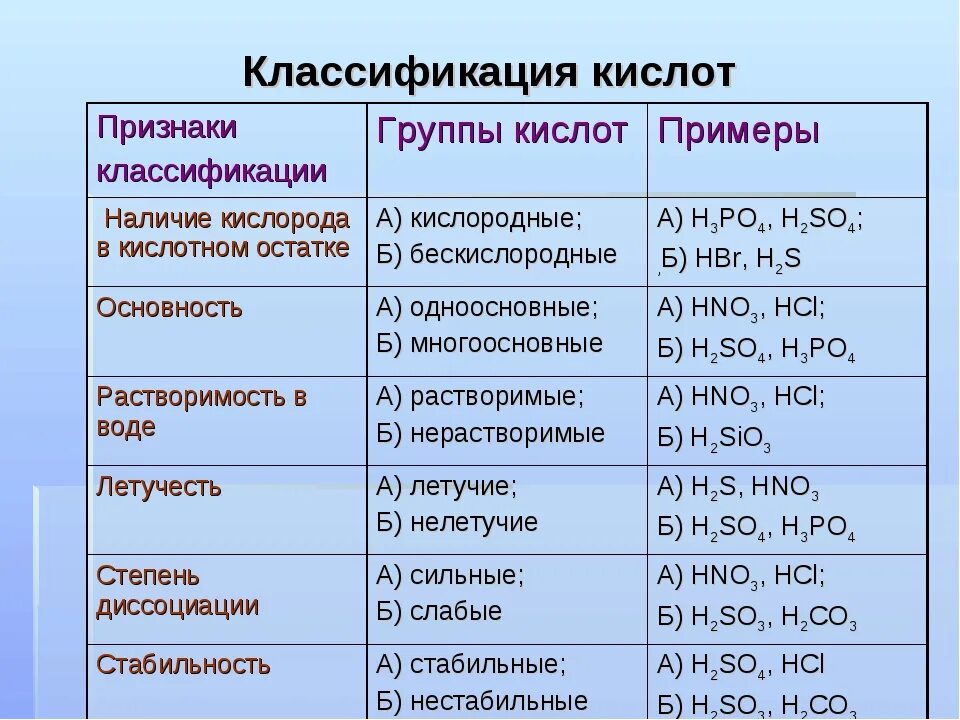 Вода химическое название вещества. Классификация кислот в химии 8 класс. Химия 8 класс кислоты их классификация и свойства. Химия 8 класс тема кислоты классификация. Классификация кислот таблица.