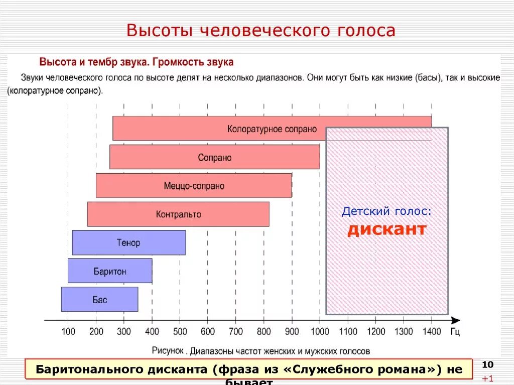 Высокие разновидности женских и мужских голосов. Что определяет тембр голоса. Тембр голоса таблица. Тембры человеческих голосов. Тембры мужских голосов диапазон.