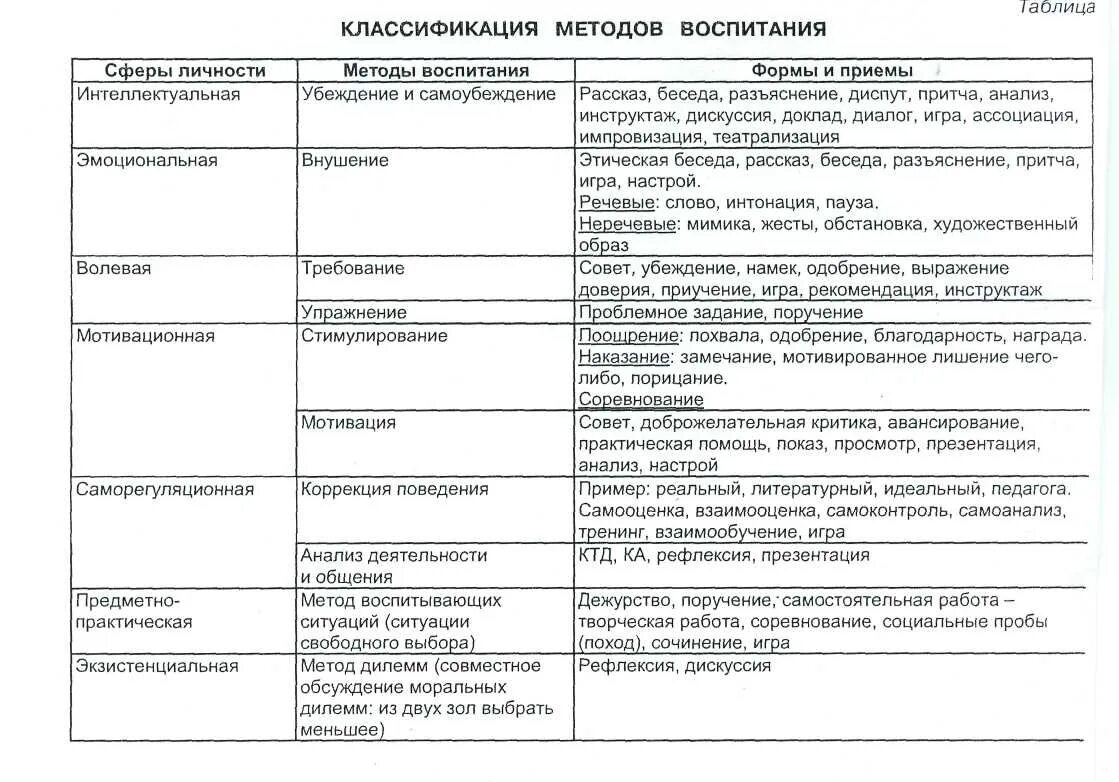 Компоненты методов воспитания. Классификация методов воспитания таблица. Схема классификации методов воспитания. Характеристика методов воспитания таблица. Классификации методов, средств, форм воспитания..