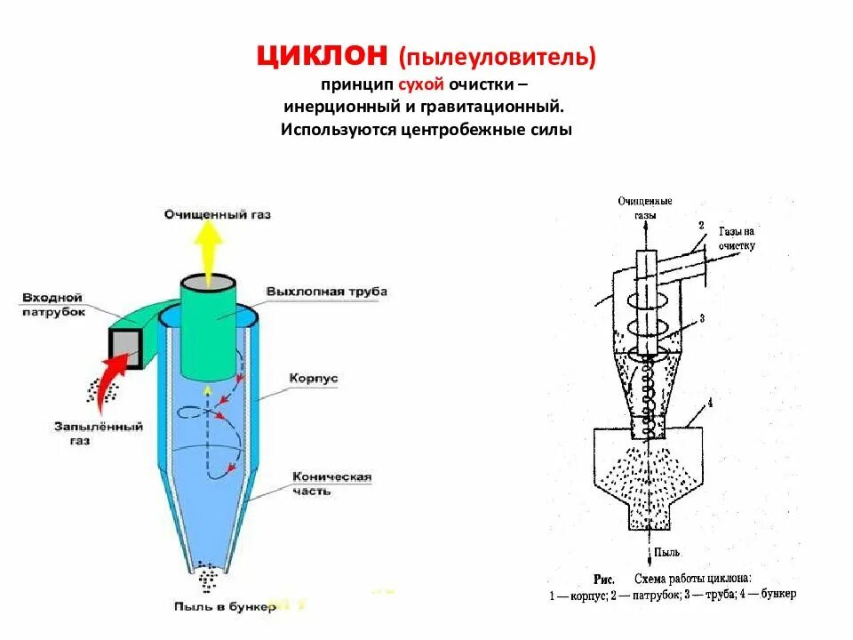 Система очистки воздуха на производстве циклон для очистки. Принцип схема очистки воздуха циклон. Циклон пылеуловитель чертеж. Циклон сепаратор схема. Сухая очистка газов