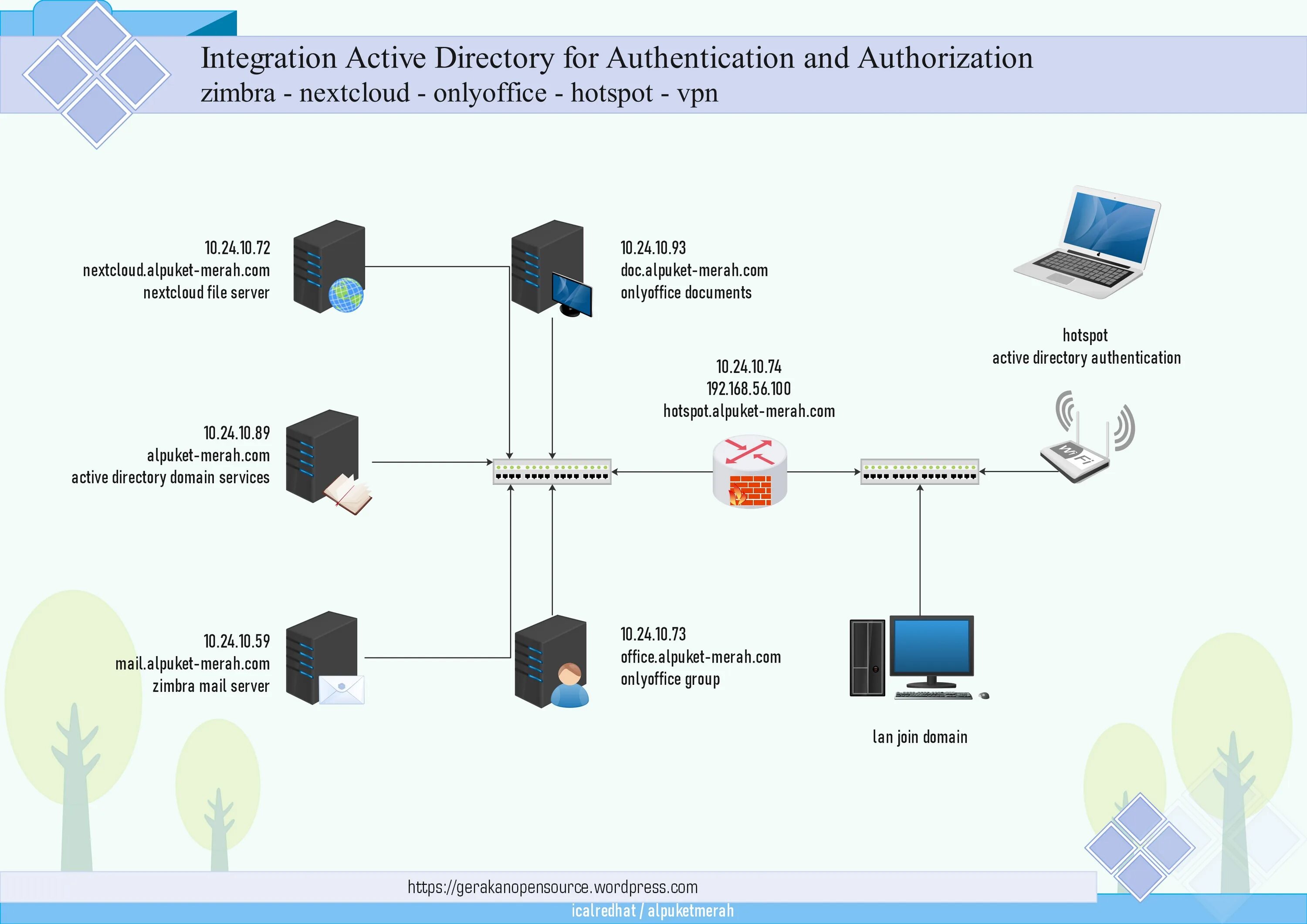 Двух авторизация. Схема Active Directory. Интеграция с Active Directory. Авторизация через Active Directory. Расширенный вид Active Directory.