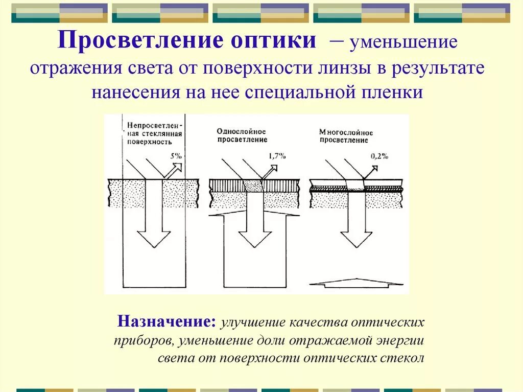 Просветленный объектив. Однослойное просветление оптики формула. Толщина пленки для просветления оптики формула. Объектив, просветление оптики, глаз, как оптический прибор. Просветление оптики основано на явлении.