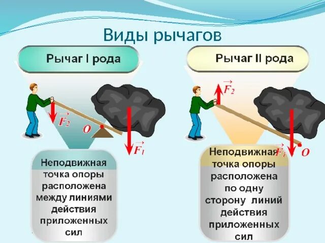 Какие виды рычагов бывают. Виды рычагов в физике. Рычаг 1 типа. Рычаги виды рычагов. Присем