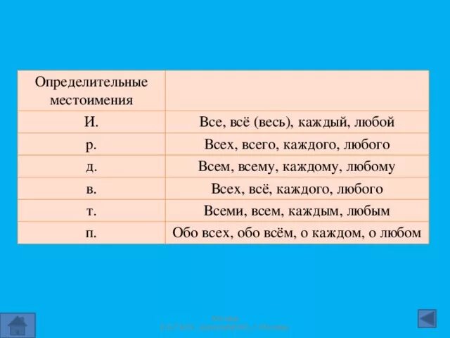 Склонение определительных местоимений. Определитпельные местом. Оопределителтныем местоимение. Опредеоиьельнве местоимен. Конспект урока определительные местоимения