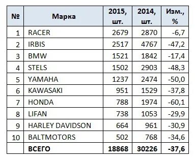 Результаты 2015 год