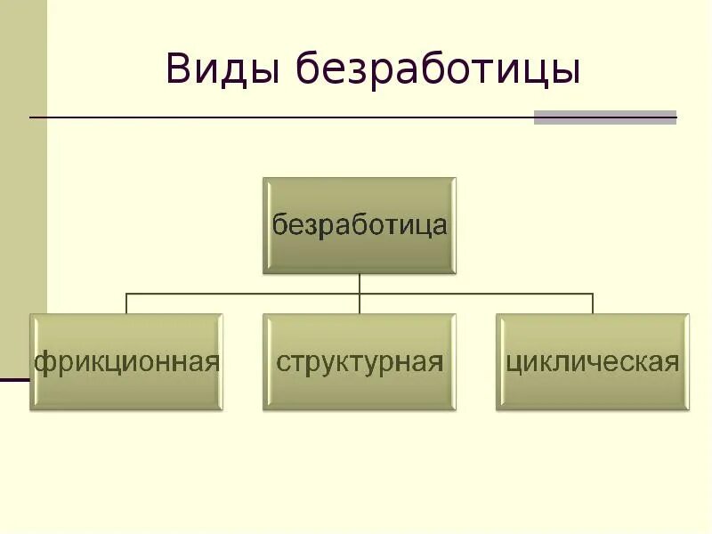 Распределите примеры безработицы по соответствующим видам Естественная безработица. понятие и виды