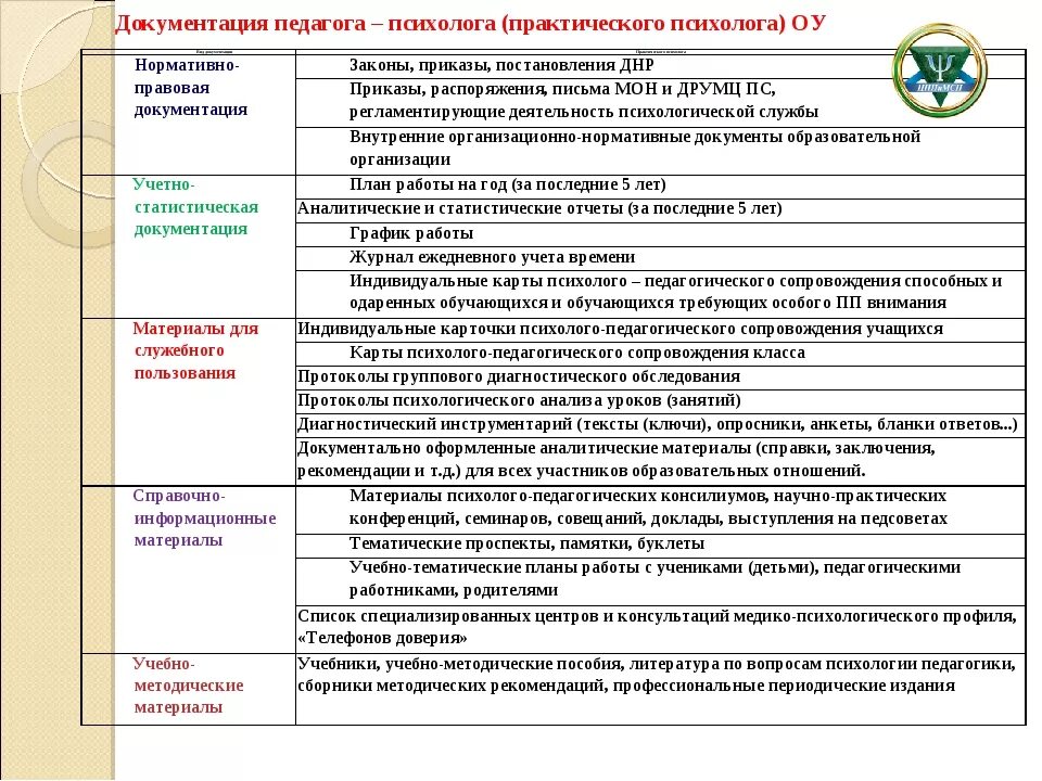 Программа психологического сопровождения ребенка. Документация педагога психолога таблица. Документацяпедагога-психолога. Психолого-педагогическая документация это. Документация педагога-психолога в детском саду.