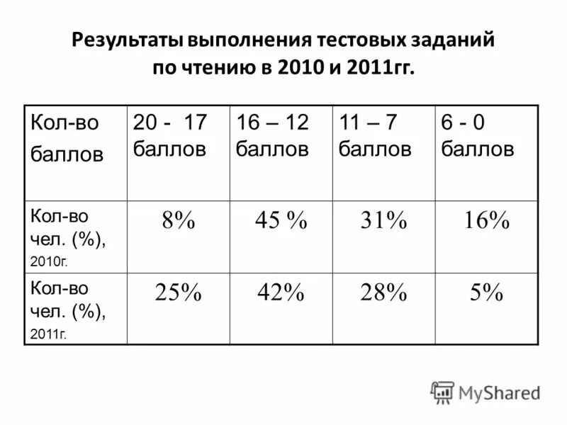 Время выполнения тестовых заданий