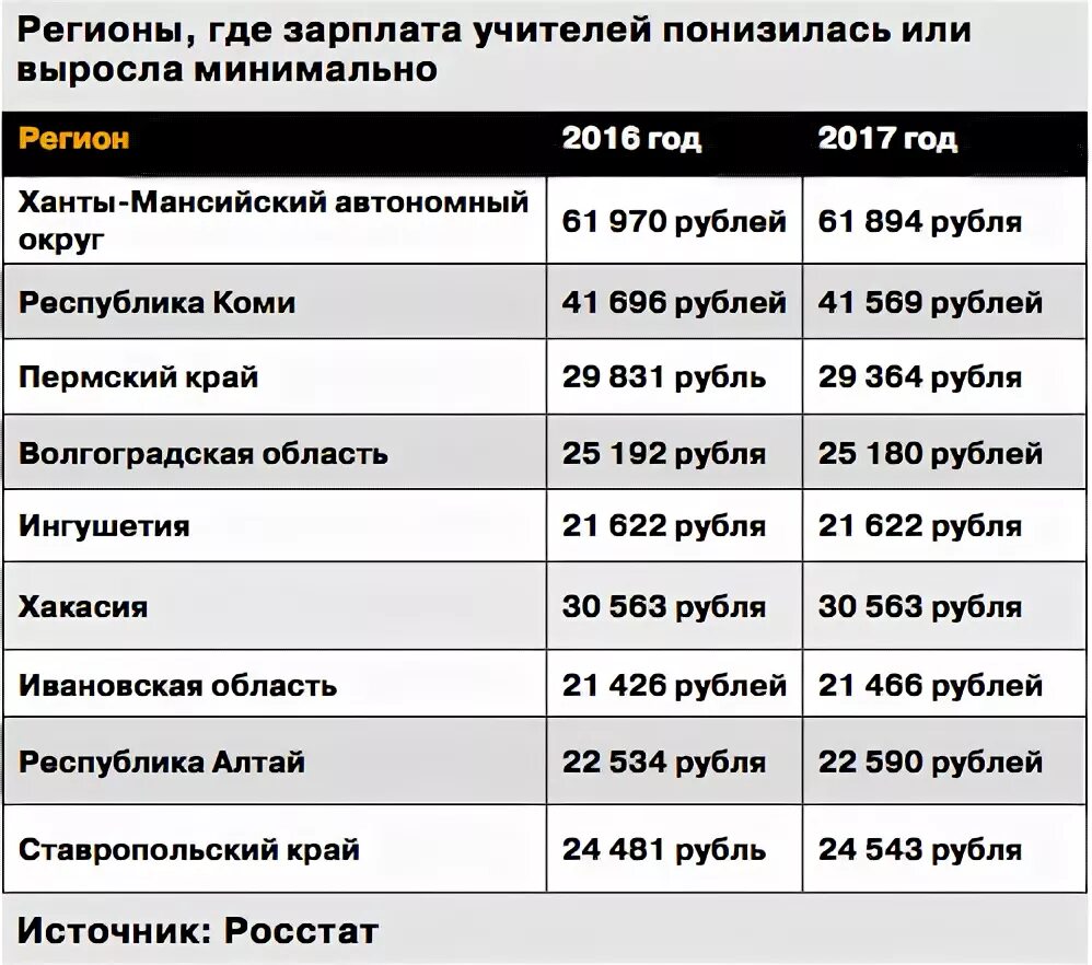 Сколько получают в колледже. Ставка заработной платы учителя. Ставка учителя за 18 часов оклад. Ставка у учителя это сколько. Какая зарплата у учителей.