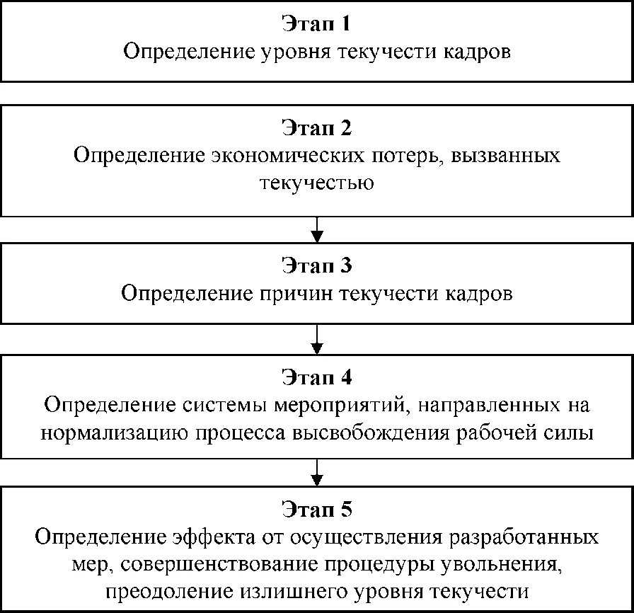 Условий и этапов определить. Этапы оценки текучести кадров. Этапы управления текучестью кадров. Этапы управления текучестью персонала в организации. Этапы управления текучестью кадров на предприятии.