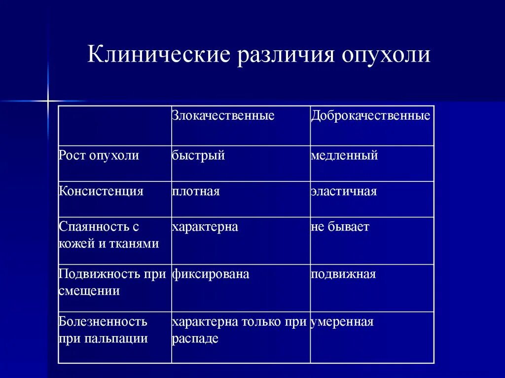 Клинические различия доброкачественных и злокачественных опухолей.. Различия доброкачественных и злокачественных опухолей таблица. Клинические проявления доброкачественных опухолей. Клинические симптомы злокачественных опухолей. Как отличить доброкачественную от злокачественной