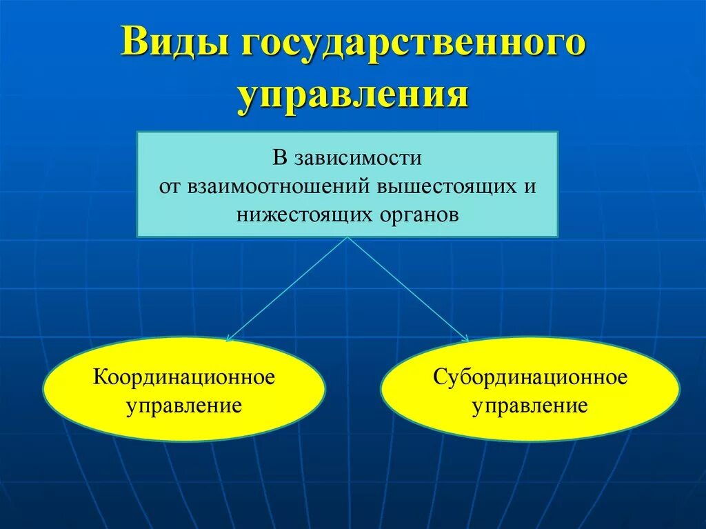 Формы управления примеры. Виды государственного управления. Виды гос управления. Примеры государственного управления. Государственное управление это разновидность.