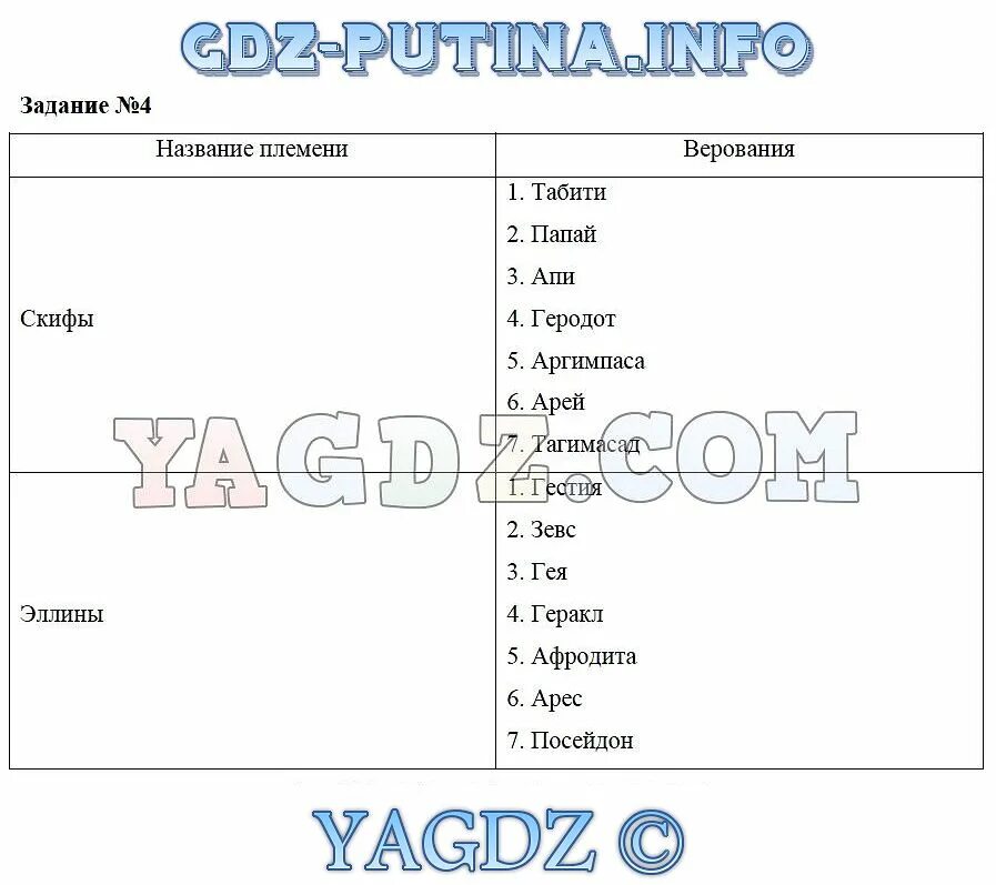 Мифология скифов меотов сарматов кубановедение 5 класс. Кубановедение 5 класс мифология скифов меотов сарматов. Вооружение скифов и сарматов. Кубановедение 5 класс мифология скифов меотов сарматов. Племена меотов.