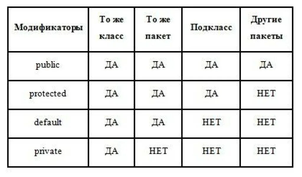 Модификаторы доступа в java. Модификаторы java. Модификаторы доступа java. Модификаторы доступа в java таблица. Модификаторы методов java.