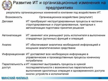 Модель процесса организационных изменений