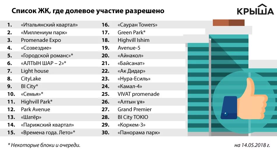 Рейтинг астана. Список Астана. Рейтинг застройщиков Астана список. Snacking list застройщика. Список Вицемис Астаны.