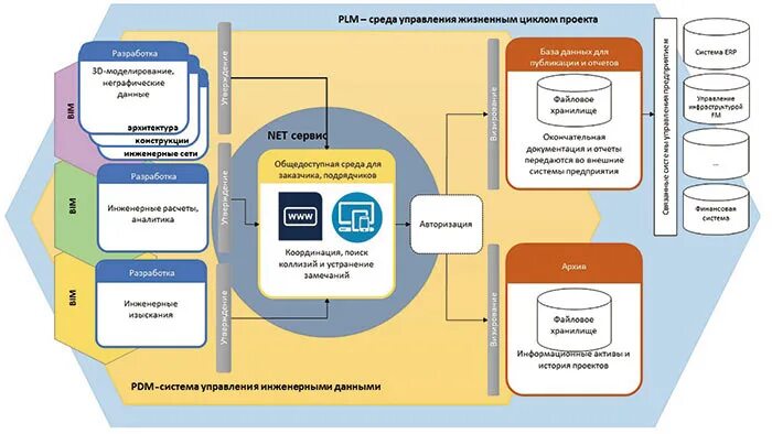 Жизненный цикл объекта строительства. Жизненный цикл зданий и сооружений. Схема жизненного цикла здания. Управление жизненным циклом здания.