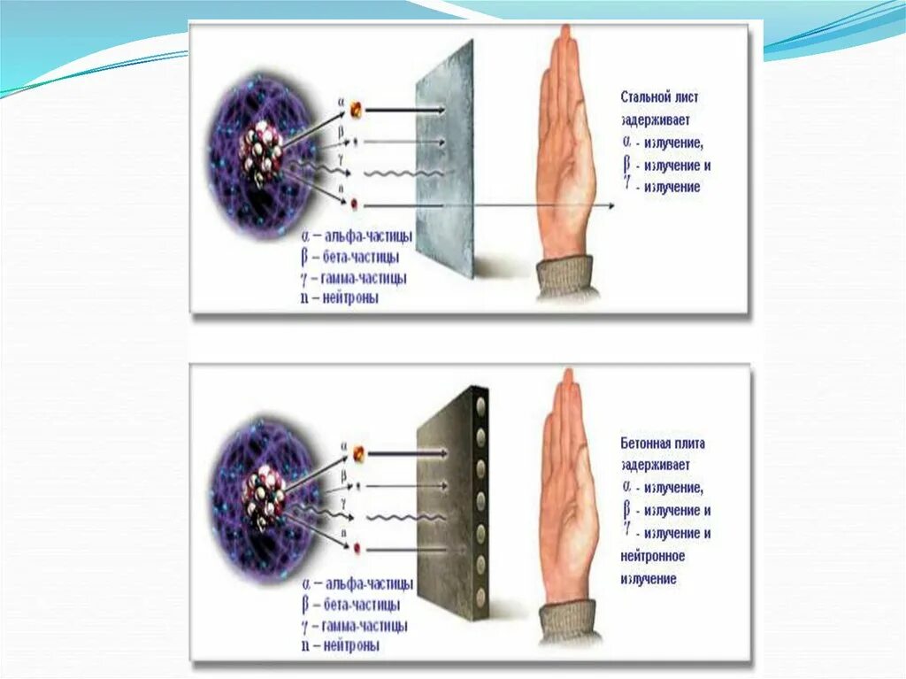 Альфа бета гамма нейтронное излучение. Альфа бета гамма излучения. Альфа и бета частицы радиация. Альфа излучение. Альфа бетта гамма излучения