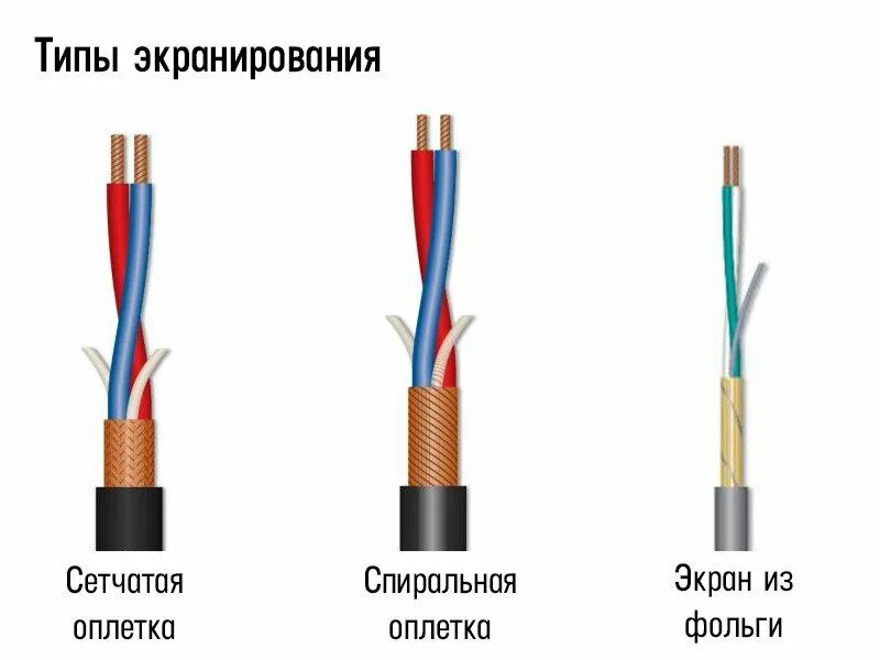 Помехи от кабеля. Схема подключения экранированного кабеля. Экранирование кабелей с заземлением экрана. Экранирование кабеля расключение. Экранированный провод 2 провода 2 экрана.