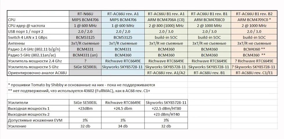 Сравнительная таблица роутеров ASUS. Сравнение роутеров таблица. Таблица сравнения характеристик маршрутизаторов. Сравнение таблицы роутеров Archer. Частоты роутера 2.4