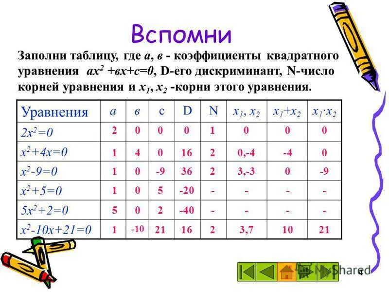 X2 5 0 коэффициенты. Таблица коэффициентов квадратного уравнения. Таблица квадратных уравнений. Заполни таблицу. Заполни таблицу уравнение.