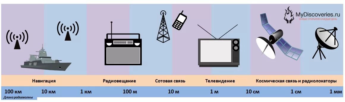 Как пользоваться приемником