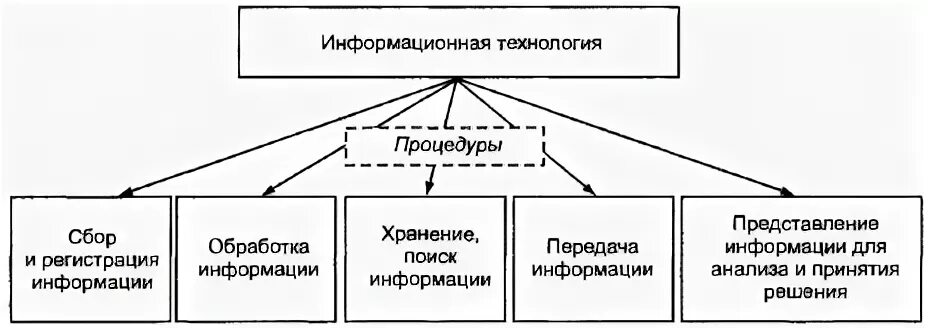Технология автоматизированной обработки информации это. Технология автоматизированной обработки информации это