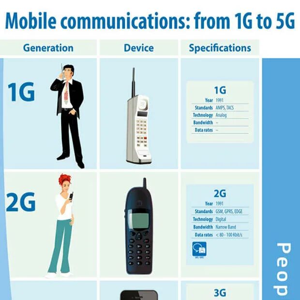 General devices. Поколение мобильных устройств.