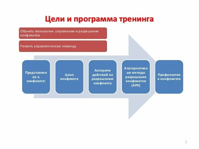Программа тренинга разрешения конфликтов. Программы тренингов управление конфликтами. тренинговая программа конфликты. программа тренинга разрешения конфликтов была предложена. цель тренинга управление людьми.