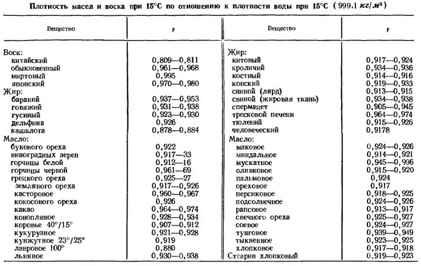 Т м3 в т см3. Плотность растительного масла кг/м3. Плотность масла кг/м3 таблица. Плотность гидравлического масла кг/м3. Плотность растительных масел при разных температурах таблица.