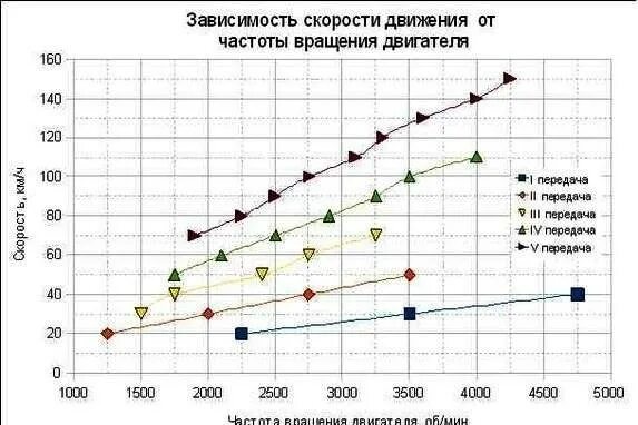 Зависимость потребления топлива от оборотов двигателя. График расхода топлива от оборотов двигателя. График расхода топлива в зависимости от оборотов. График расхода топлива от оборотов двигателя ВАЗ 2123. Частота двигателя автомобиля