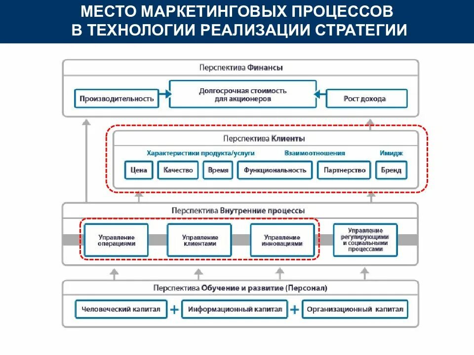 Технологии реализации стратегий. Бизнес процессы маркетинга. Модель бизнес процесса маркетинга. Бизнес процессы маркетинга примеры. Узкие места в бизнес процессах.