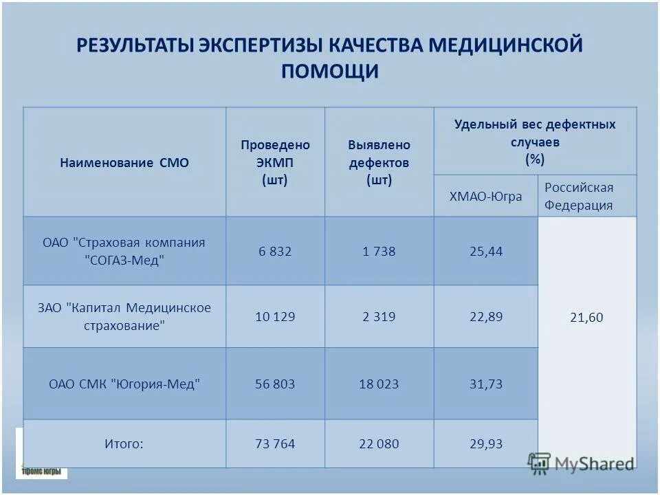 порядок проведения экспертизы качества медицинской помощи. экспертиза качества мед помощи. уровни экспертизы качества медицинской помощи. реэкспертиза качества медицинской помощи. статистика летальных исходов на скорой помощи.