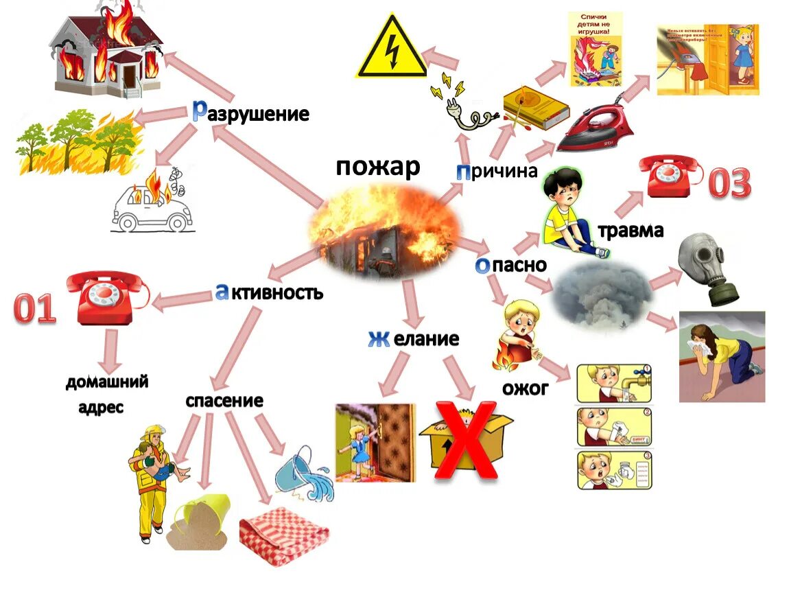 Интеллектуальная карта пожарная безопасность. Интеллект карта для дошкольников. Интеллект карта по пожарам. Интеллектуальные карты для детей.