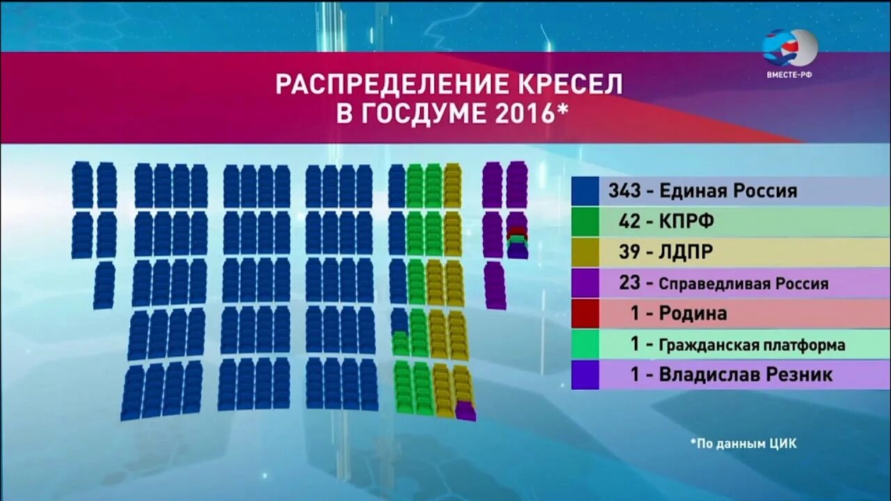 Партии парламента россии. Дума РФ состав по партиям. Распределение мест в государственной Думе. Распределение голосов в Думе. Результаты выборов в Госдуму.