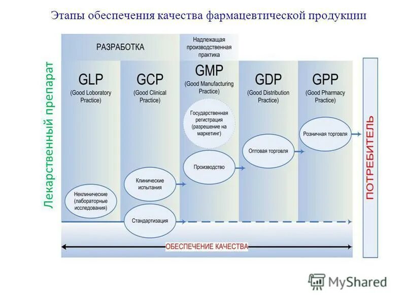 Процесс обеспечения качества. Основные этапы обеспечения качества. Обеспечение качества лекарственных средств. Основные этапы обеспечения качества. Задачи обеспечения качества продукции.