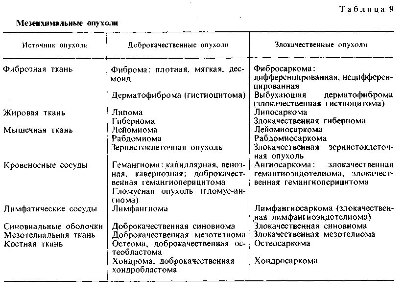 Опухоли мезенхимального происхождения этиология. Мезенхимальные эпителиальные опухоли. Особенности мезенхимальных опухолей. Злокачественные эпителиальные опухоли почки:. Мезенхимальные опухоли доброкачественные и злокачественные.