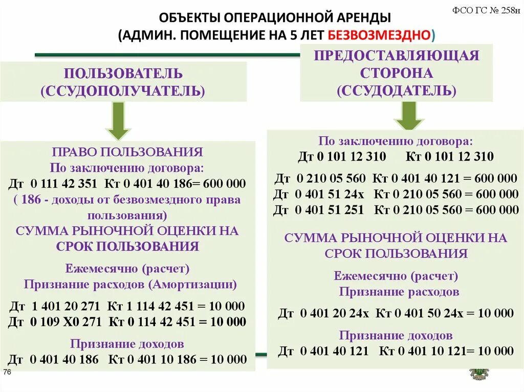 Проводки по аренде помещения в бюджетной организации. Учет операционной аренды. Объект учета операционной аренды это. Операционная аренда в бюджетном учреждении. Казенное учреждение безвозмездная передача