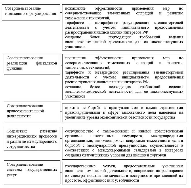 Направления развития таможенной. Направления таможенного регулирования. Направления совершенствования таможенного регулирования. Совершенствование таможенного регулирования. Совершенствование таможенно-тарифного регулирования.