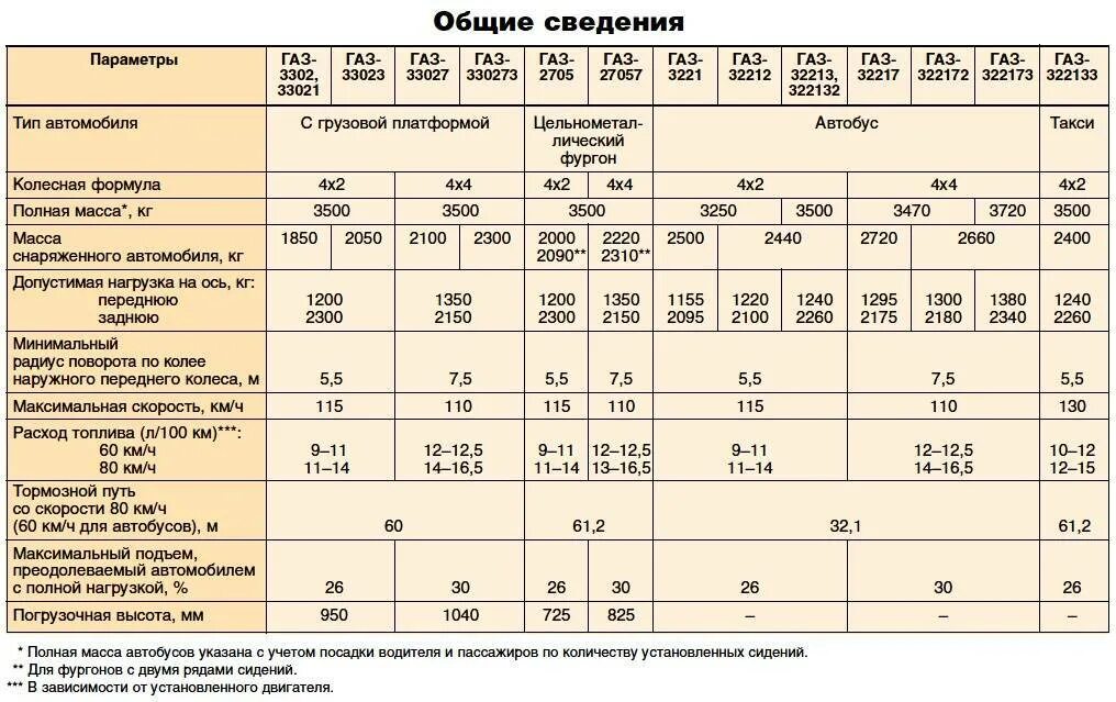 Сколько весит пустая газель. Газель 330200 технические характеристики. ГАЗ-53 технические характеристики. Расход топлива ГАЗ 3308 бензин. ТТХ Газель 3302.