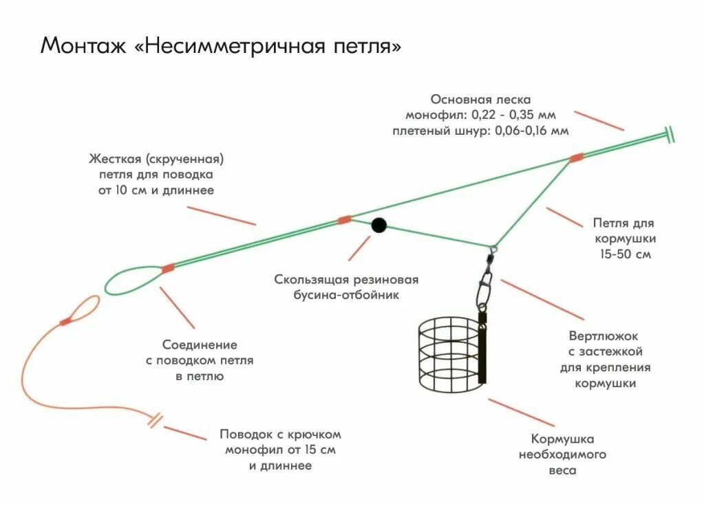 Монтаж фидерной оснастки несимметричная петля. Монтаж фидер петля схема. Фидерные монтажи патерностер петля Гарднера. Фидерную оснастку “несимметричная (асимметричная) петля. Ловля леща в апреле на фидер