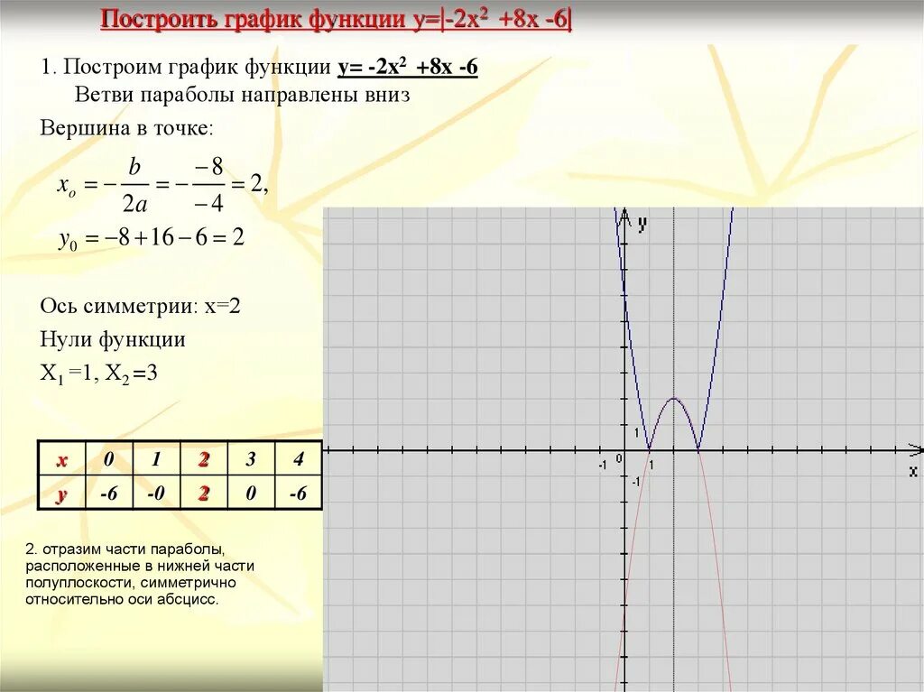 Функция y x2 8x 12