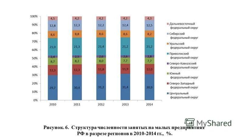 Анализ развития города