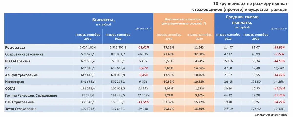 Статистика выплат страховых компаний по имуществу. Процент выплат страховых компаний. Крупнейших российских страховых компаний. Рейтинг страховых компаний по выплатам страхования имущества. Компенсация 2020 году