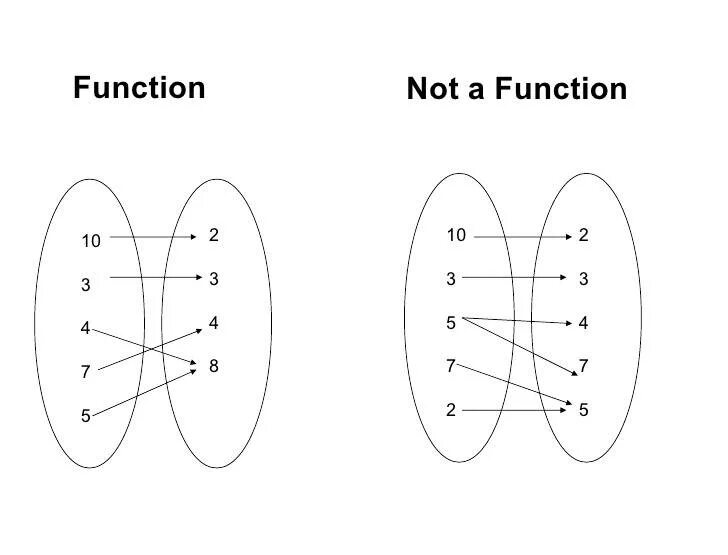 Includes is not a function. Function. Функция not. Is a function is not a function. Function v.