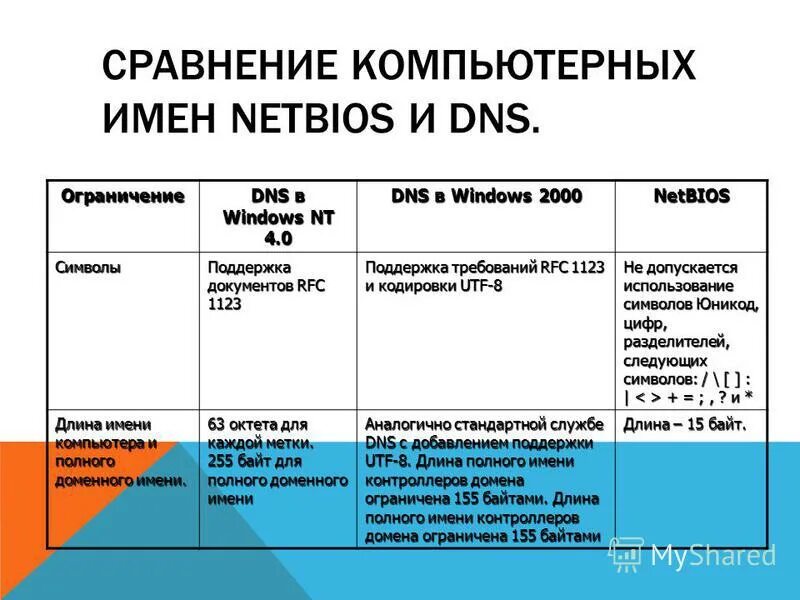 Сравнительная характеристика антивируса программ. Какова максимальная длина имен netbios?. Утилита сравнения файлов. Таблица характеристик пк. Программа сравнения компьютеров.