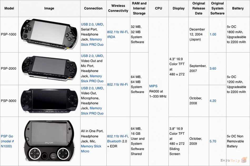 T насколько. PSP характеристики моделей. Sony PLAYSTATION Portable 3008 ps719137771. PS Vita vs PSP 3008. PSP отличия моделей.