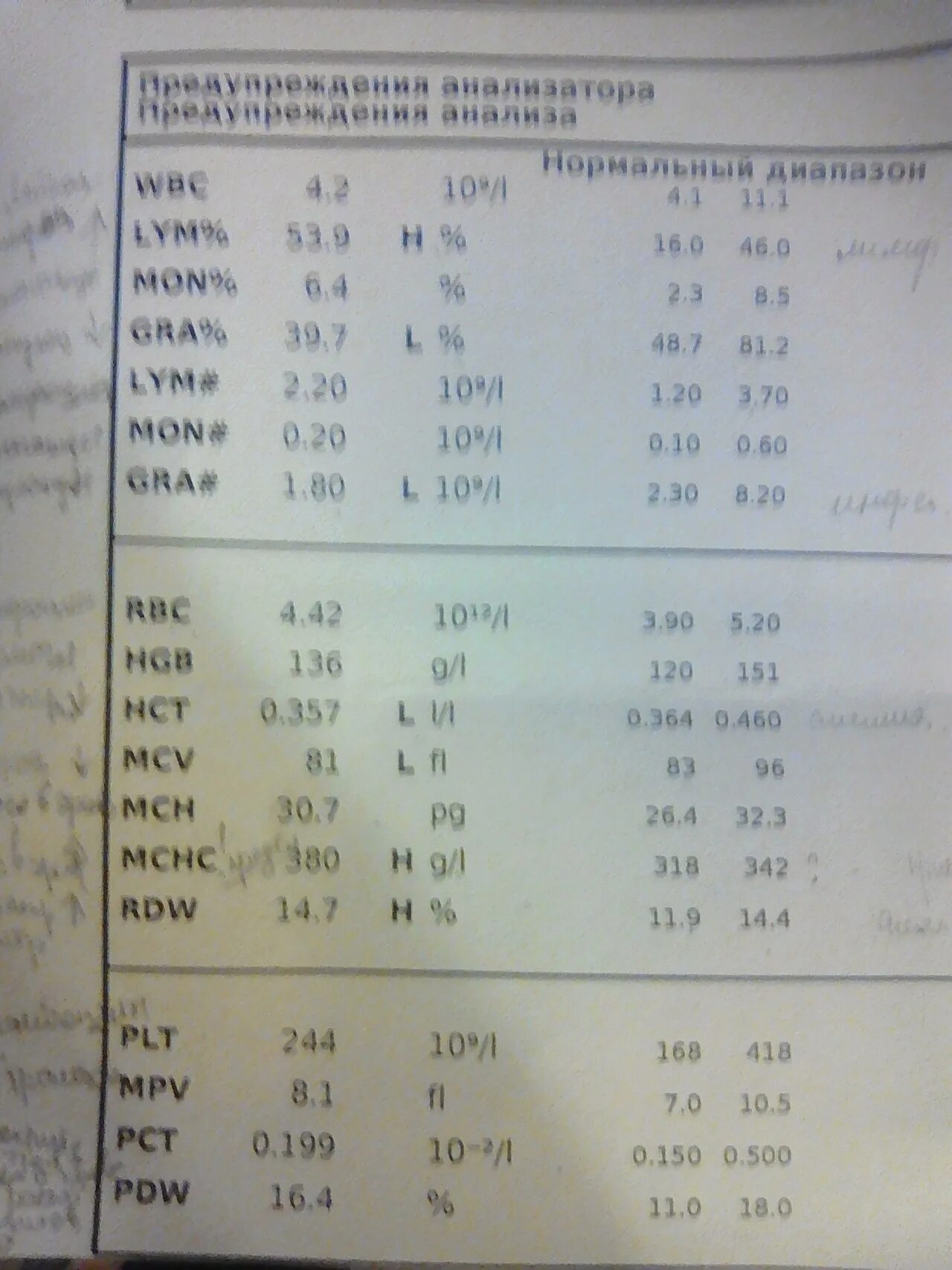 Mchc в крови повышен. Лимфоцитоз гранулопения. MCHC норма. MCHС И MCH. Гранулопения в анализе крови у ребенка.